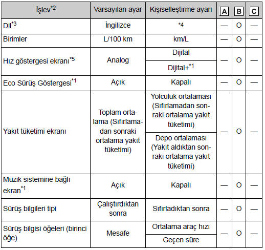 Göstergeler, sayaçlar ve araç bilgi ekranı*1