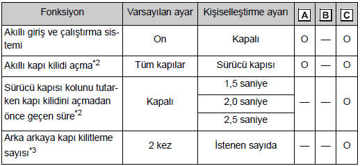 Akıllı giriş ve çalıştırma sistemi*1