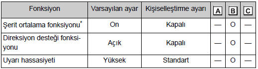 LTA (Şerit Takip Sistemi)*/LDA (direksiyon kontrollü Şeritten Ayrılma Uyarısı)*