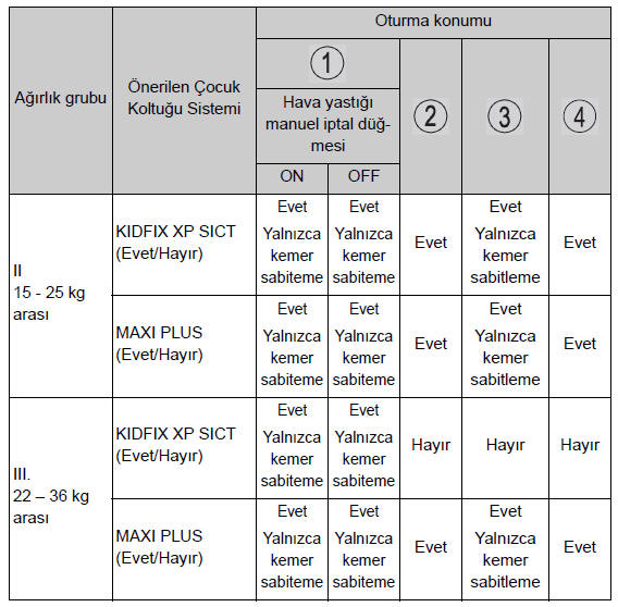 Önerilen çocuk koltuğu sistemleri ve Uyumluluk tablosu