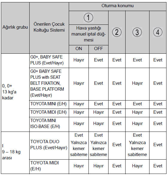 Önerilen çocuk koltuğu sistemleri ve Uyumluluk tablosu