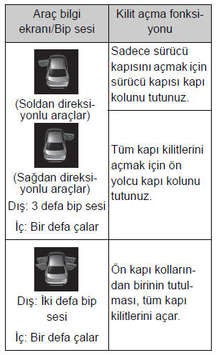 Kapı kilidi açma fonksiyonunun açılıp kapatılması (giriş fonksiyonu olan araçlar)