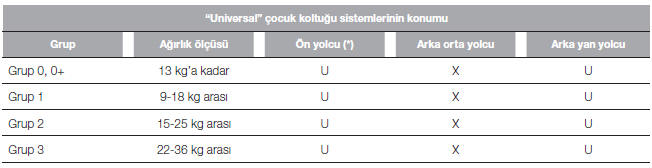 YOLCU TARAFI KOLTUKLARI ILE ÇOCUK KOLTUĞU KULLANIMININ UYGUNLUK TABLOSU