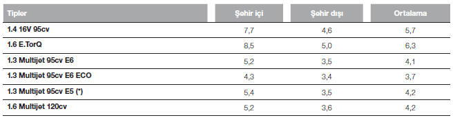 AVRUPA NORMLARINA GÖRE YAKIT TÜKETİMLERİ (litre/100 km)