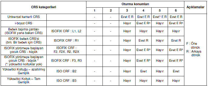 BM düzenlemelerine göre emniyet kemerli ve ISOFIX Çocuk Güvenlik Sistemi (CRS) için her oturma pozisyonunun uygunluğu.