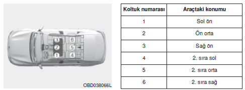 BM düzenlemelerine göre emniyet kemerli ve ISOFIX Çocuk Güvenlik Sistemi (CRS) için her oturma pozisyonunun uygunluğu.