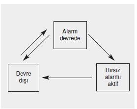 Hırsız alarm sistemi