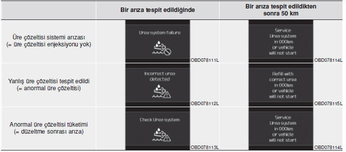 SCR sisteminde arıza (mevcutsa)