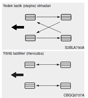 Lastik rotasyonu